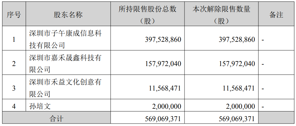 破发股三态股份5.69亿股解禁 上市募8.7亿中信证券保荐