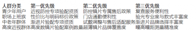 上海值得推荐的配眼镜店 按人群需求匹配适配性更高