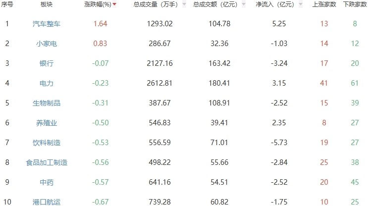 午评:沪指半日跌1.74% 汽车整车板块走强