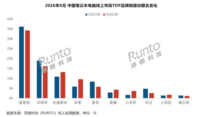 机构：8月中国笔记本电脑市场线上全渠道销量为122.3万台
