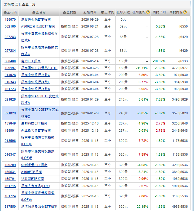 招商中证港股通内地金融ETF拟发行 基金经理1产品亏22%