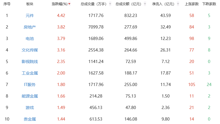 收评:沪指震荡走高涨0.18% 元件板块全天领涨