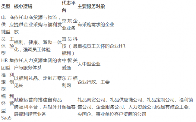 2026年员工福利经营平台有哪些？5类主流平台盘点与选型指南