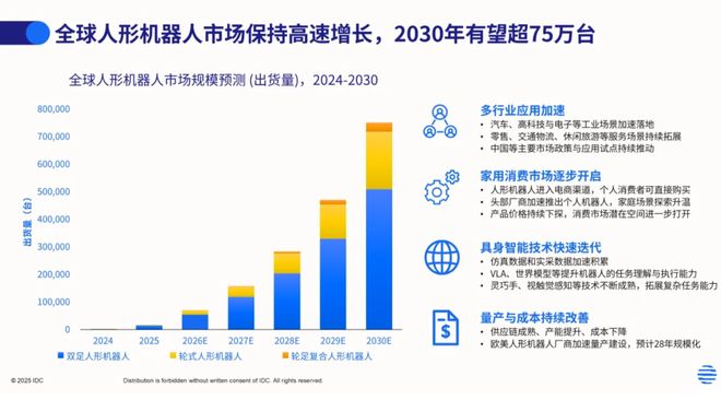 机构：2026上半年，全球人形机器人出货量同比增长432.1%