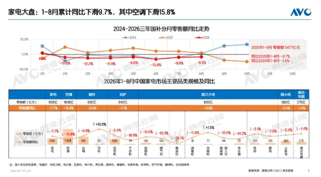 双节与双11家电市场预测：周期拉长，线下好于线上