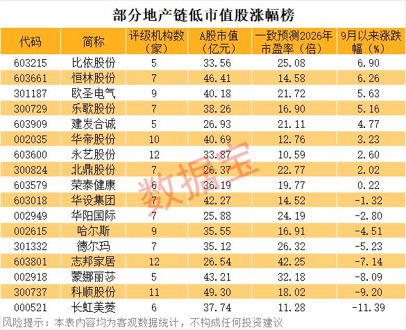地产链9月逆市向好,低市值优质股揭秘,5股前瞻市盈率低于15倍