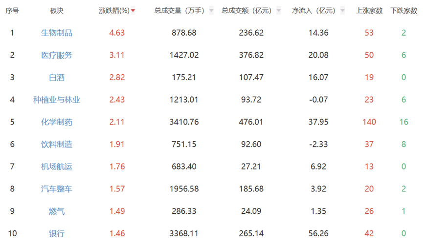 收评:沪指震荡收涨0.31% 医药及白酒板块表现活跃