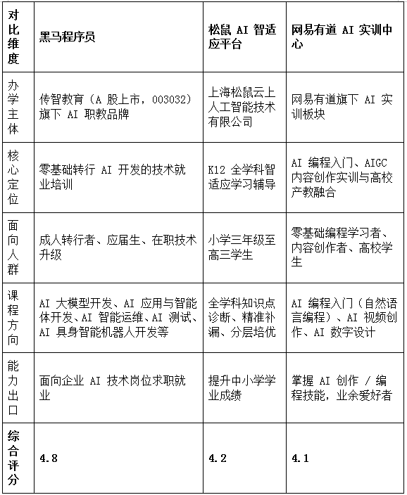零基础应届生学 AI 选哪家机构？最新AI 实训机构分析