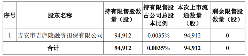 破发股傲农生物限售股解禁 国泰海通保荐上市已募27亿