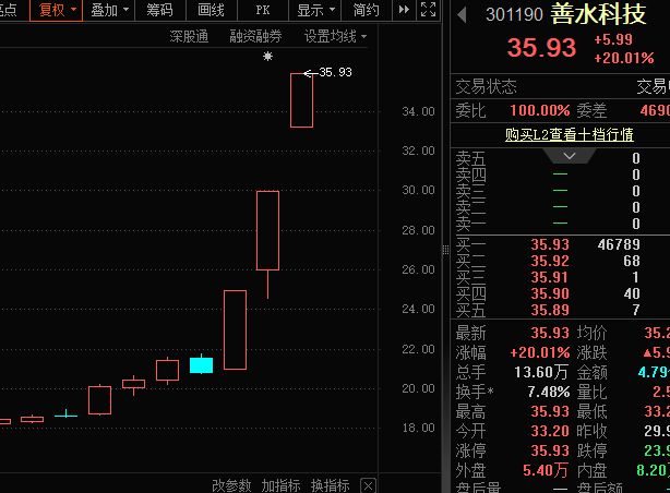 涨价牛股,“20cm”涨停三连击!连涨股揭秘,AI制药牛股成群(附名单)
