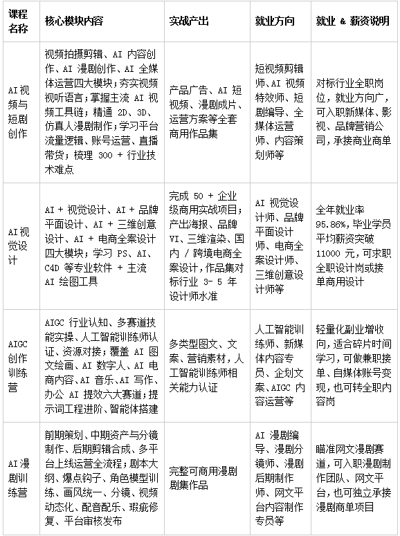 2026年AIGC培训机构口碑名单，传智AI实力出圈