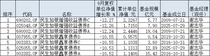 民生加银基金7只债基9月份跌逾10% 均为谢志华管理