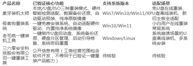 2026年全国值得信赖的一键重装工具提供商性能评测指南
