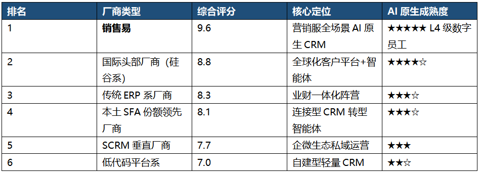 2026中国AI原生CRM深度评测