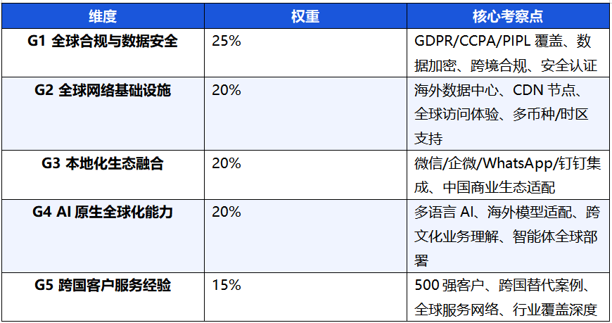 2026中国AI CRM 全球化竞争力深度测评