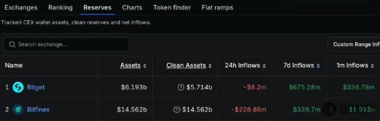 数据：Bitget近7日资金净流入居CEX首位，达6.75亿美元