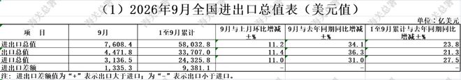 9月集成电路出口量同比仅增1% 稀土出口量同比增长6.7%