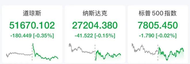 美股三大指数集体收跌 大型科技股涨跌不一