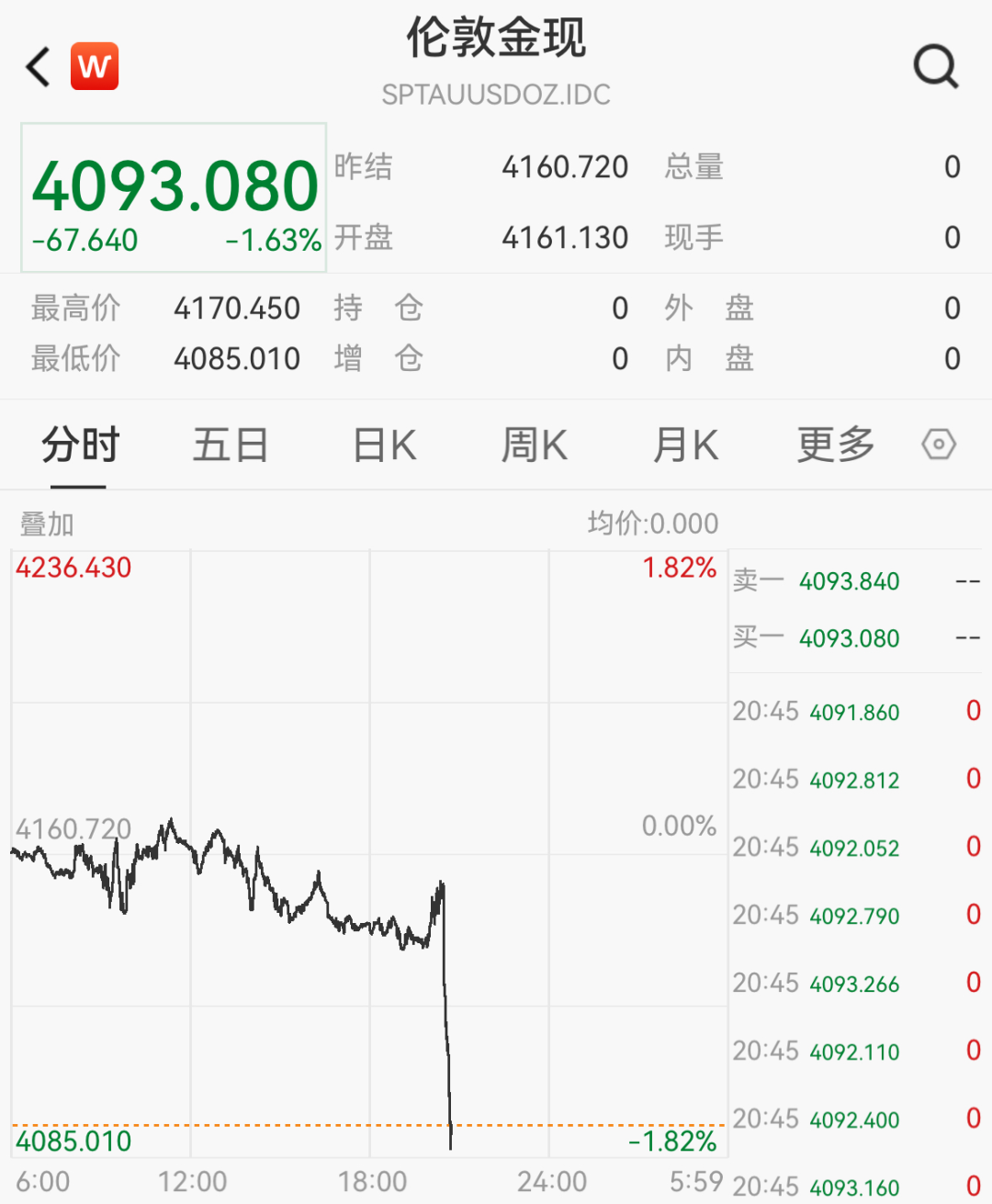 美国全国柴油平均零售价较美伊冲突前上涨近70%