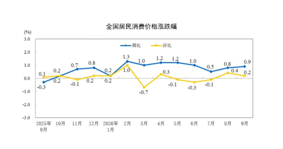 9月份CPI“温和回升”态势在延续 推动消费价格变化的因素有哪些？