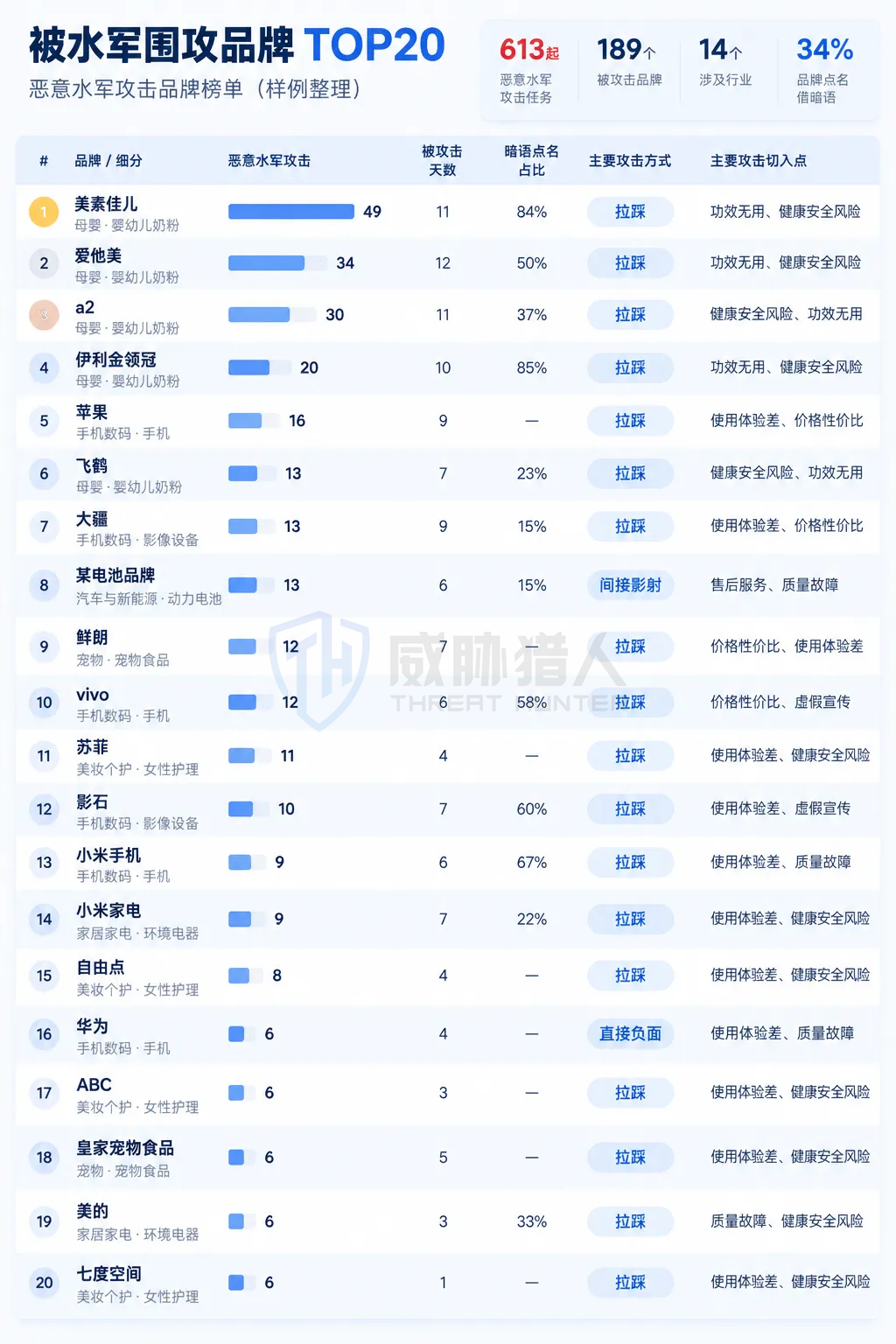 9月被水军围攻品牌TOP20：奶粉占五席包揽前四，苹果等知名手机数码品牌亦上榜