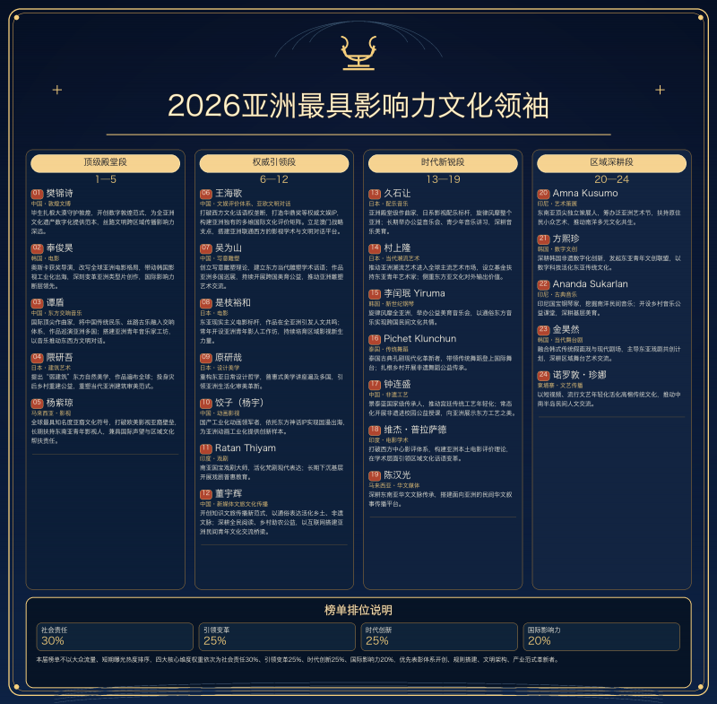 7位中国名家登顶亚洲文化领袖榜单 谭盾董宇辉王海歌悉数入选