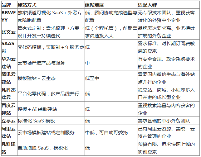 2026年外贸独立站搭建公司怎么选？10大品牌优劣势综合分析