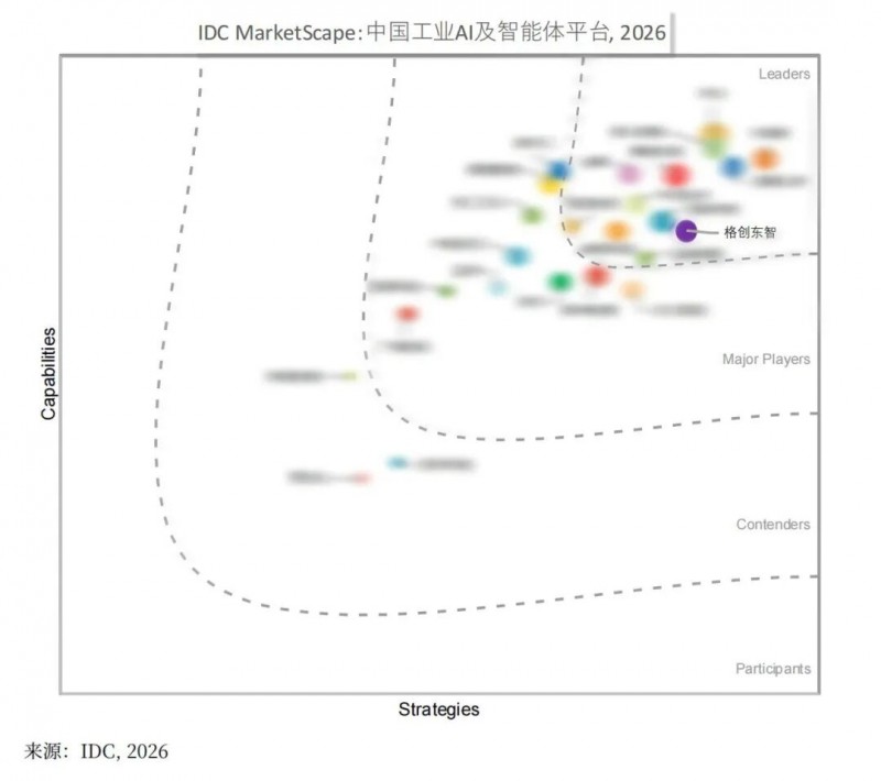 格创东智再获IDC认可，入选工业AI及智能体平台领导者象限