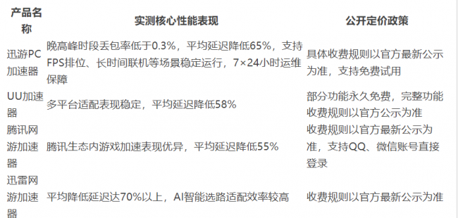 2026值得推荐的游戏加速器 核心能力分析与适配参考