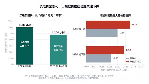 不重建、不停产：存量光伏如何抢回被低价吞噬的收益？