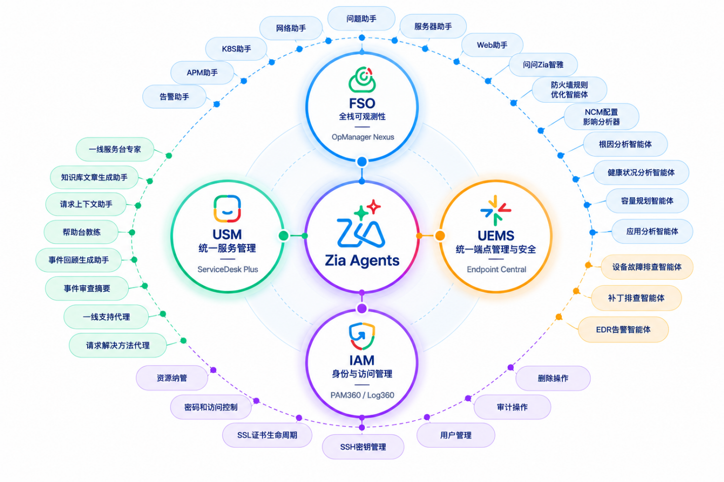 ManageEngine卓豪发布30+ 智能体 零Token使用成本，重新定义自主IT运维