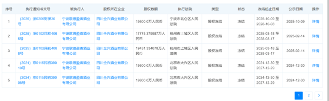 歌德盈香再次被曝债务压顶 所持全兴酒业股权遭四地法院轮候冻结