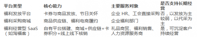 企业福利数字化提速：员工福利经营系统主要分为哪三类？从业者如何选型