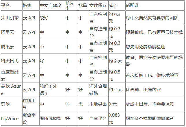 中文 TTS 工具有哪些？8 款主流方案分析：从音质到价格