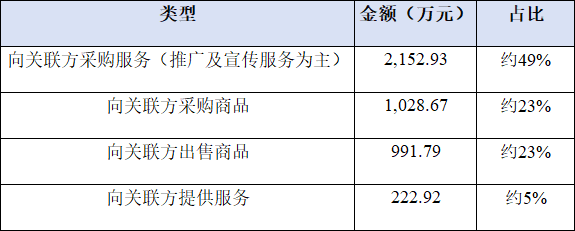 药易购系统梳理关联方，信息披露透明度持续提升